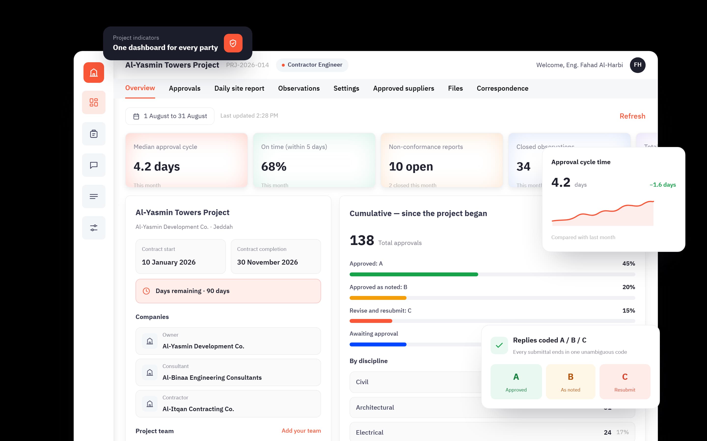 What the owner sees in Rabaed: one project dashboard with its approval indicators and the project’s parties